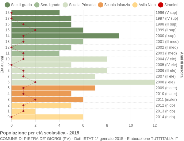 Grafico Popolazione in età scolastica - Pietra de' Giorgi 2015