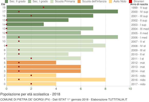 Grafico Popolazione in età scolastica - Pietra de' Giorgi 2018