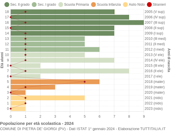 Grafico Popolazione in età scolastica - Pietra de' Giorgi 2024