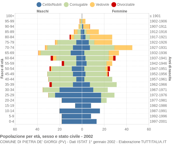 Grafico Popolazione per età, sesso e stato civile Comune di Pietra de' Giorgi (PV)