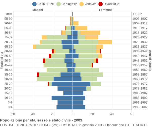 Grafico Popolazione per età, sesso e stato civile Comune di Pietra de' Giorgi (PV)