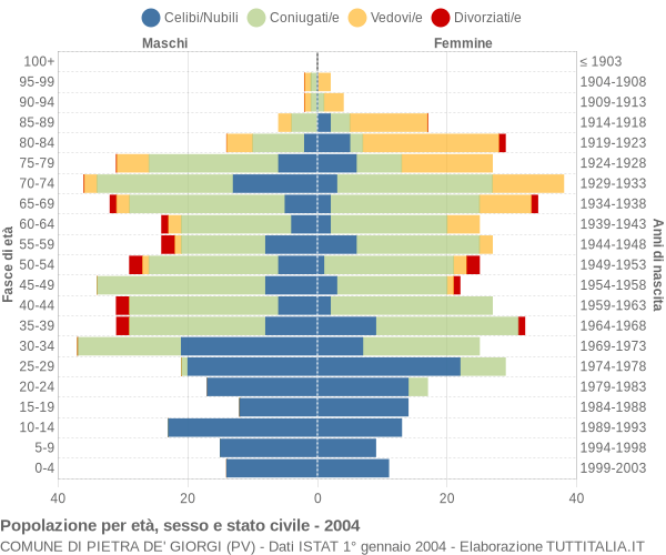 Grafico Popolazione per età, sesso e stato civile Comune di Pietra de' Giorgi (PV)