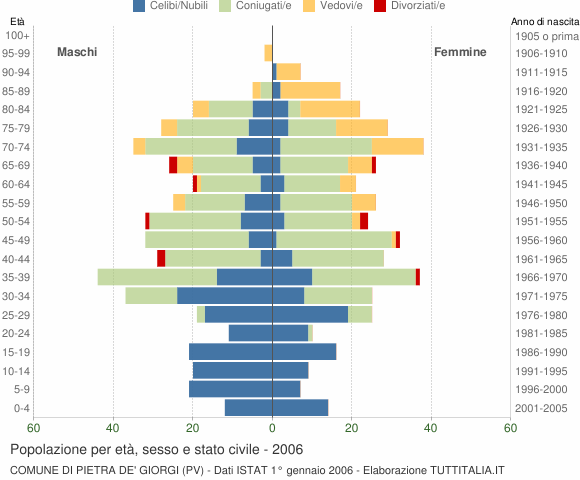 Grafico Popolazione per età, sesso e stato civile Comune di Pietra de' Giorgi (PV)