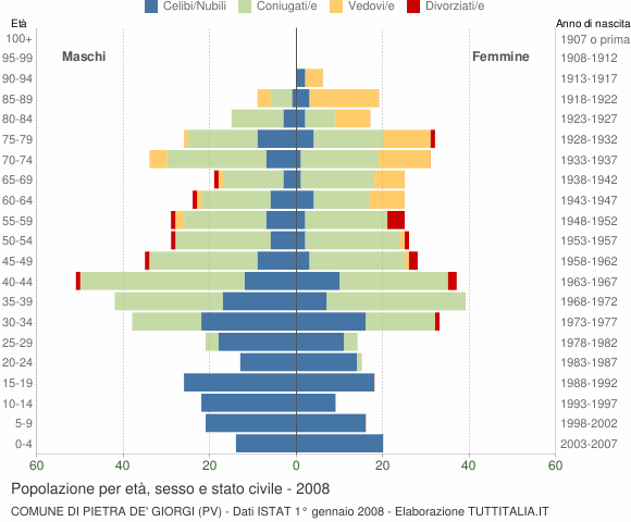 Grafico Popolazione per età, sesso e stato civile Comune di Pietra de' Giorgi (PV)