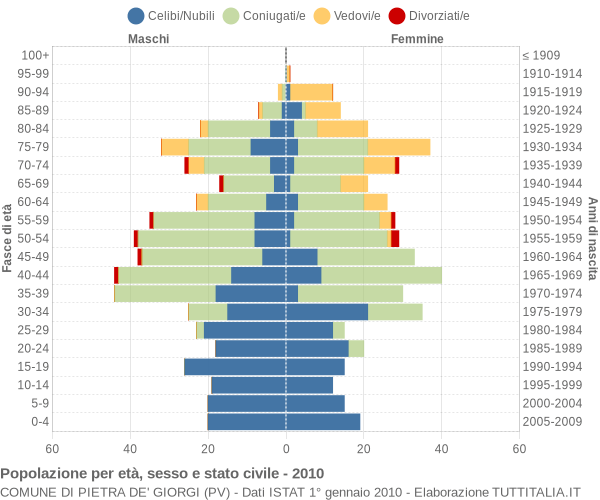 Grafico Popolazione per età, sesso e stato civile Comune di Pietra de' Giorgi (PV)