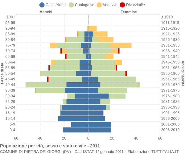 Grafico Popolazione per età, sesso e stato civile Comune di Pietra de' Giorgi (PV)