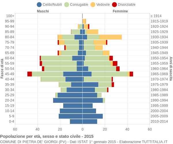 Grafico Popolazione per età, sesso e stato civile Comune di Pietra de' Giorgi (PV)