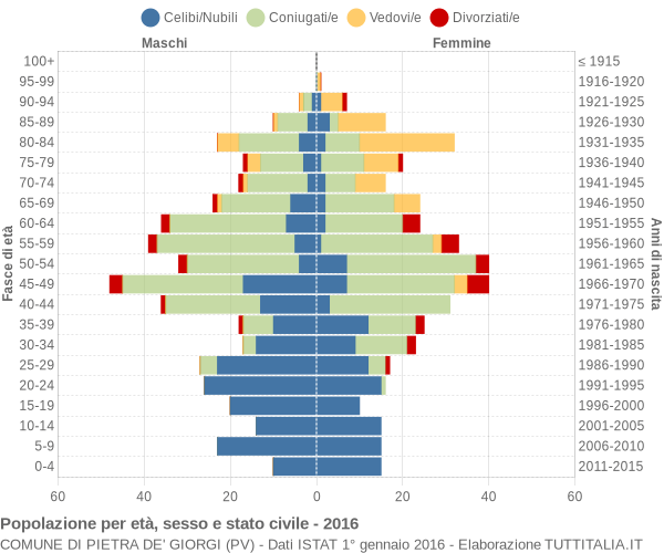 Grafico Popolazione per età, sesso e stato civile Comune di Pietra de' Giorgi (PV)