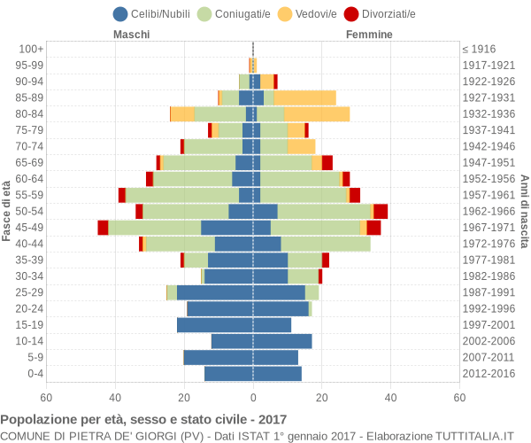 Grafico Popolazione per età, sesso e stato civile Comune di Pietra de' Giorgi (PV)