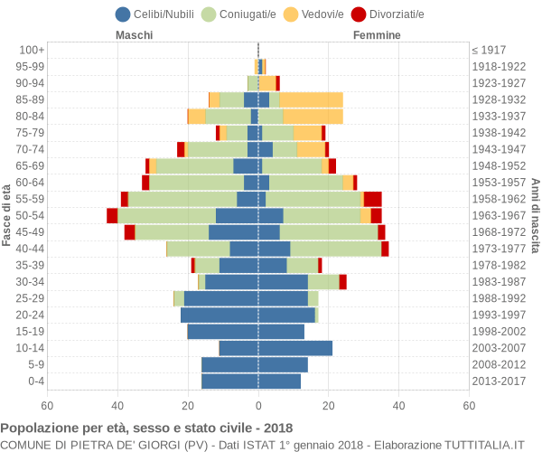 Grafico Popolazione per età, sesso e stato civile Comune di Pietra de' Giorgi (PV)