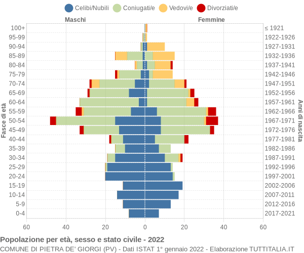 Grafico Popolazione per età, sesso e stato civile Comune di Pietra de' Giorgi (PV)