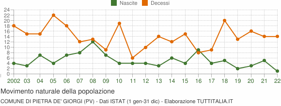 Grafico movimento naturale della popolazione Comune di Pietra de' Giorgi (PV)