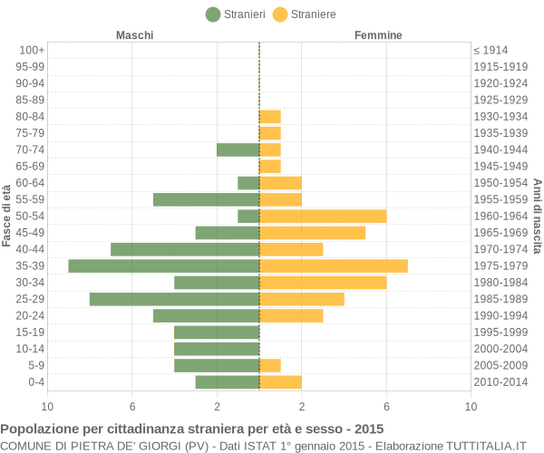 Grafico cittadini stranieri - Pietra de' Giorgi 2015