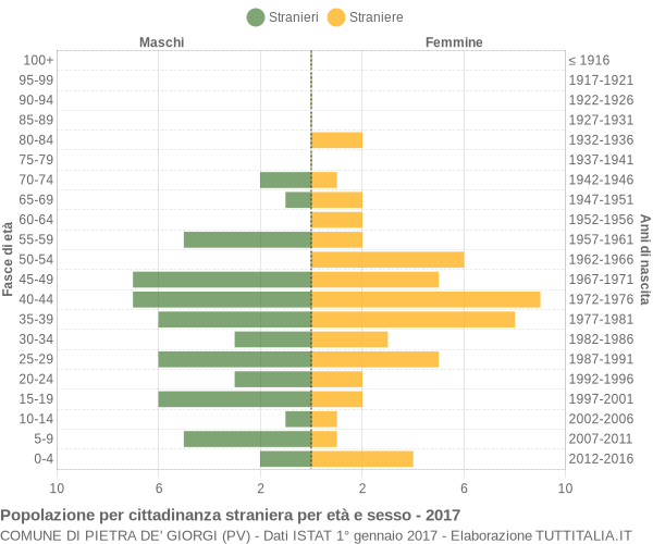 Grafico cittadini stranieri - Pietra de' Giorgi 2017