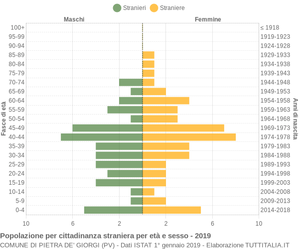 Grafico cittadini stranieri - Pietra de' Giorgi 2019