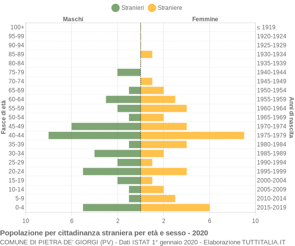 Grafico cittadini stranieri - Pietra de' Giorgi 2020