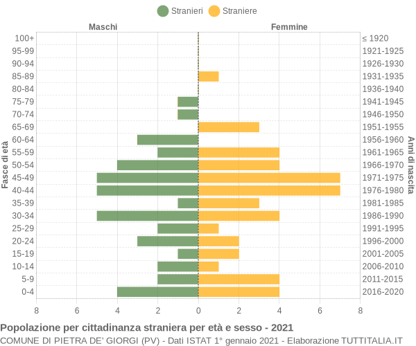 Grafico cittadini stranieri - Pietra de' Giorgi 2021