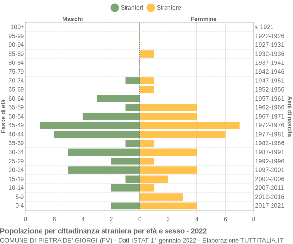 Grafico cittadini stranieri - Pietra de' Giorgi 2022