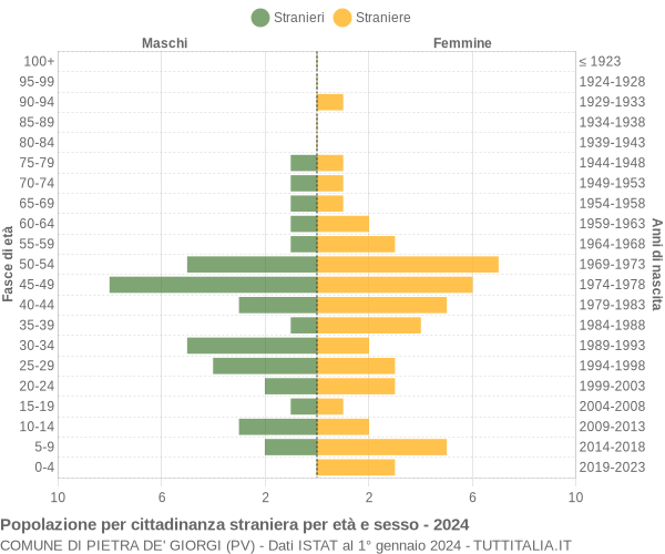 Grafico cittadini stranieri - Pietra de' Giorgi 2024