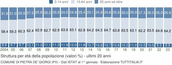 Grafico struttura della popolazione Comune di Pietra de' Giorgi (PV)