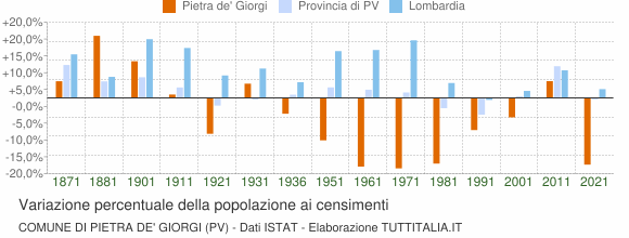Grafico variazione percentuale della popolazione Comune di Pietra de' Giorgi (PV)