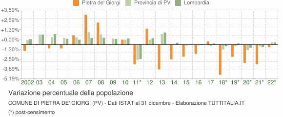 Variazione percentuale della popolazione Comune di Pietra de' Giorgi (PV)