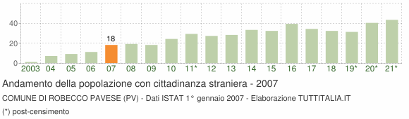 Grafico andamento popolazione stranieri Comune di Robecco Pavese (PV)