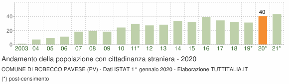 Grafico andamento popolazione stranieri Comune di Robecco Pavese (PV)