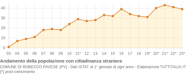 Andamento popolazione stranieri Comune di Robecco Pavese (PV)