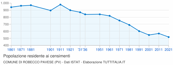 Grafico andamento storico popolazione Comune di Robecco Pavese (PV)