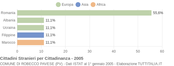 Grafico cittadinanza stranieri - Robecco Pavese 2005