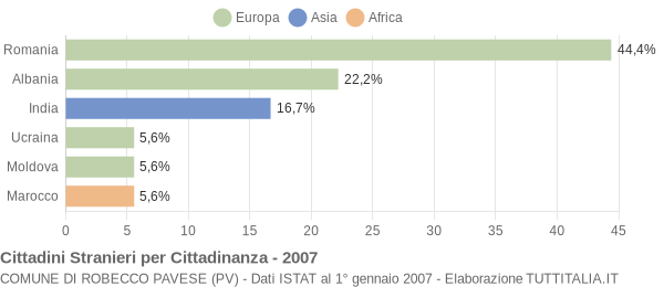 Grafico cittadinanza stranieri - Robecco Pavese 2007