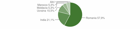 Grafico cittadinanza stranieri - Robecco Pavese 2008
