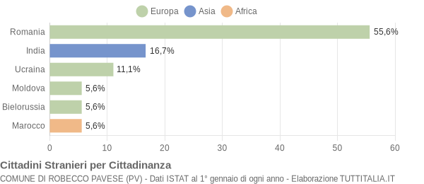 Grafico cittadinanza stranieri - Robecco Pavese 2009