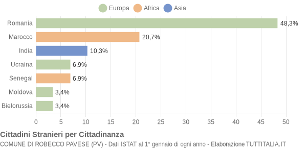 Grafico cittadinanza stranieri - Robecco Pavese 2011