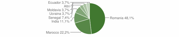 Grafico cittadinanza stranieri - Robecco Pavese 2012