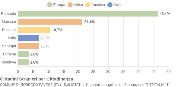 Grafico cittadinanza stranieri - Robecco Pavese 2013