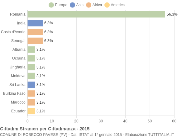 Grafico cittadinanza stranieri - Robecco Pavese 2015