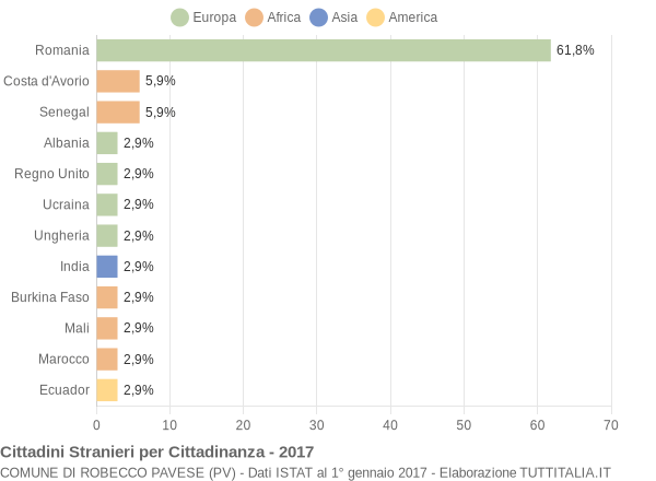 Grafico cittadinanza stranieri - Robecco Pavese 2017