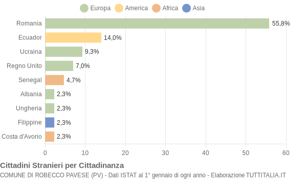 Grafico cittadinanza stranieri - Robecco Pavese 2021