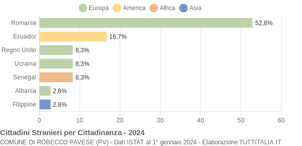 Grafico cittadinanza stranieri - Robecco Pavese 2024