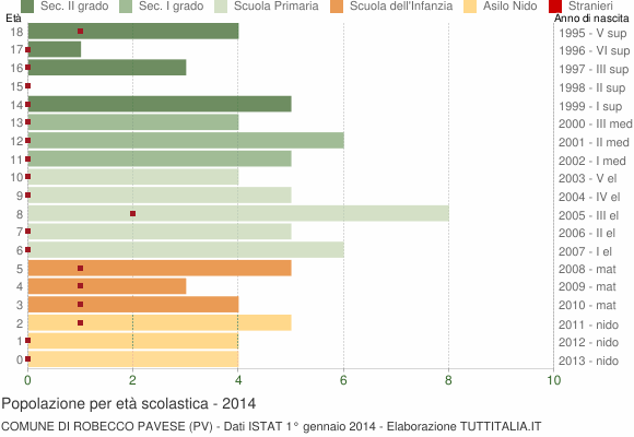 Grafico Popolazione in età scolastica - Robecco Pavese 2014