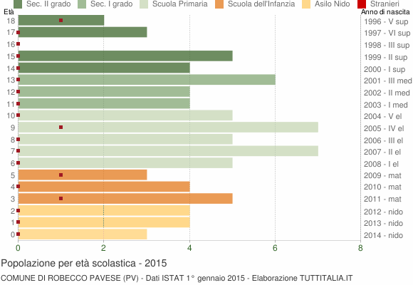 Grafico Popolazione in età scolastica - Robecco Pavese 2015