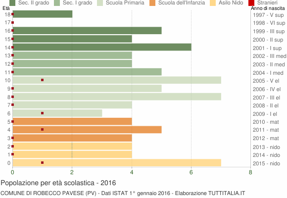 Grafico Popolazione in età scolastica - Robecco Pavese 2016