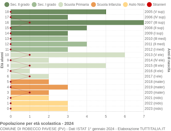 Grafico Popolazione in età scolastica - Robecco Pavese 2024