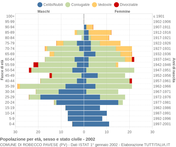 Grafico Popolazione per età, sesso e stato civile Comune di Robecco Pavese (PV)