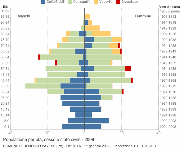 Grafico Popolazione per età, sesso e stato civile Comune di Robecco Pavese (PV)
