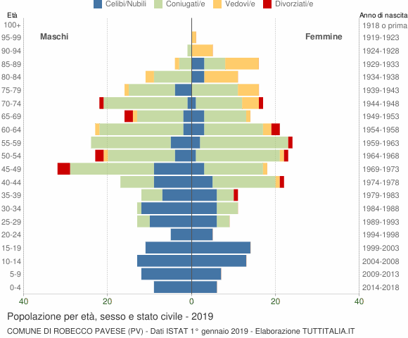 Grafico Popolazione per età, sesso e stato civile Comune di Robecco Pavese (PV)