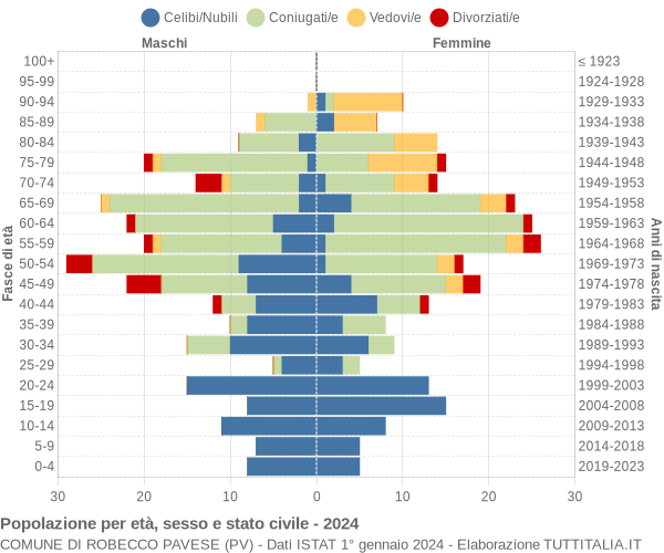 Grafico Popolazione per età, sesso e stato civile Comune di Robecco Pavese (PV)