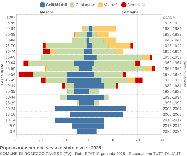 Grafico Popolazione per età, sesso e stato civile Comune di Robecco Pavese (PV)